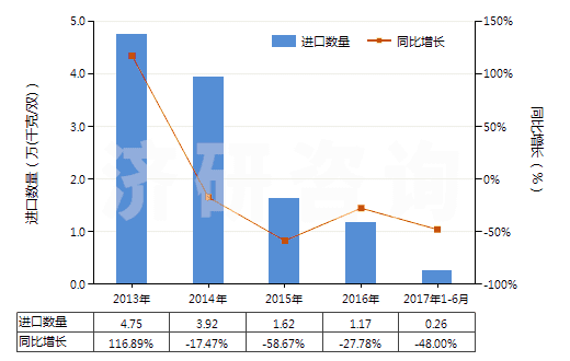 2013-2017年6月中國其他皮革制外底及鞋面的短統(tǒng)靴(HS64035199)進(jìn)口量及增速統(tǒng)計